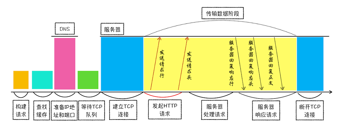 http请求流程
